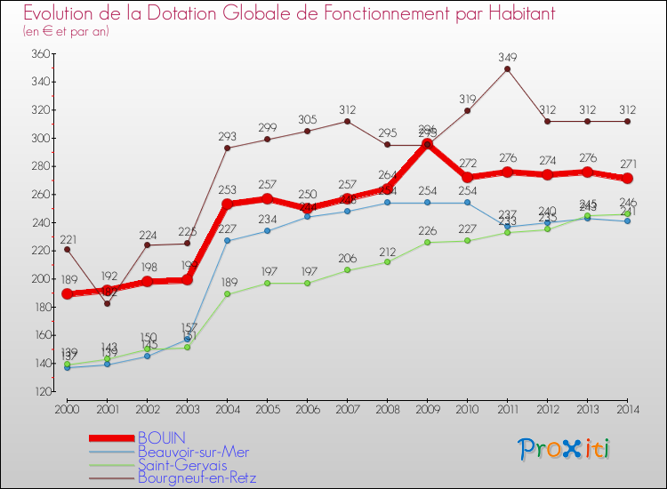 Evolution et montant de la dotation globale de fonctionnement par Habitant pour BOUIN et les communes proches de 2000 à 2014. Comparaison des dotations globales de fonctionnement par habitant pour BOUIN et les communes voisines de 2000 à 2014.