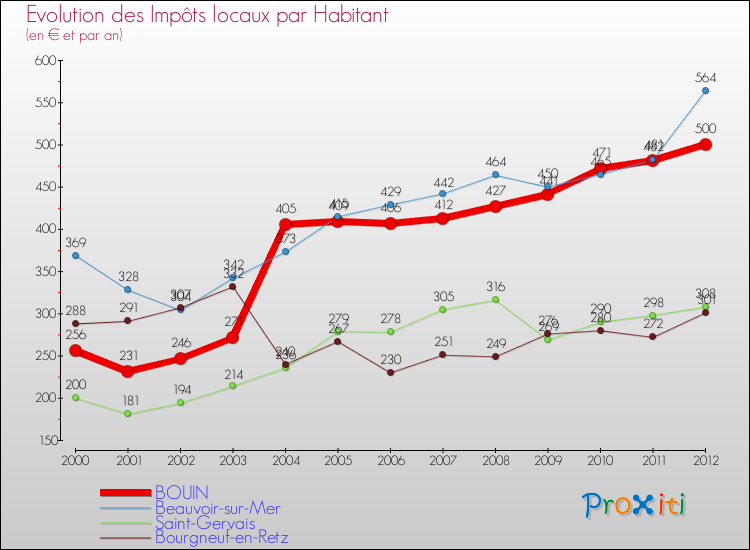 Evolution et montant des impôts locaux par Habitant pour BOUIN et les communes proches Comparaison des impôts locaux par habitant pour BOUIN et les communes voisines