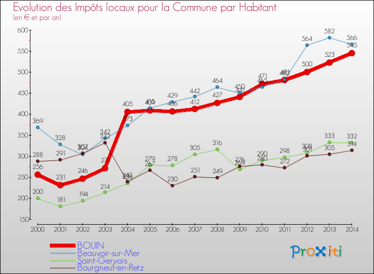 Evolution et montant des impôts locaux par Habitant pour BOUIN et les communes proches de 2000 à 2014 Comparaison des impôts locaux par habitant pour BOUIN et les communes voisines de 2000 à 2014