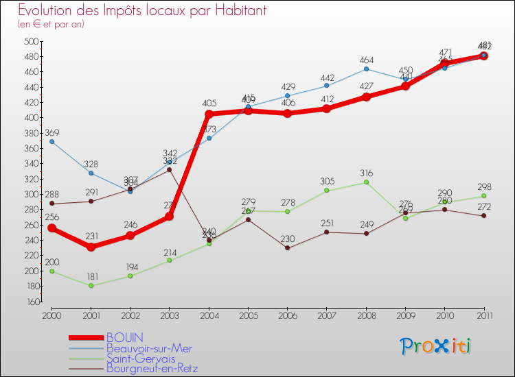 Evolution et montant des impôts locaux par Habitant pour BOUIN et les communes proches Comparaison des impôts locaux par habitant pour BOUIN et les communes voisines
