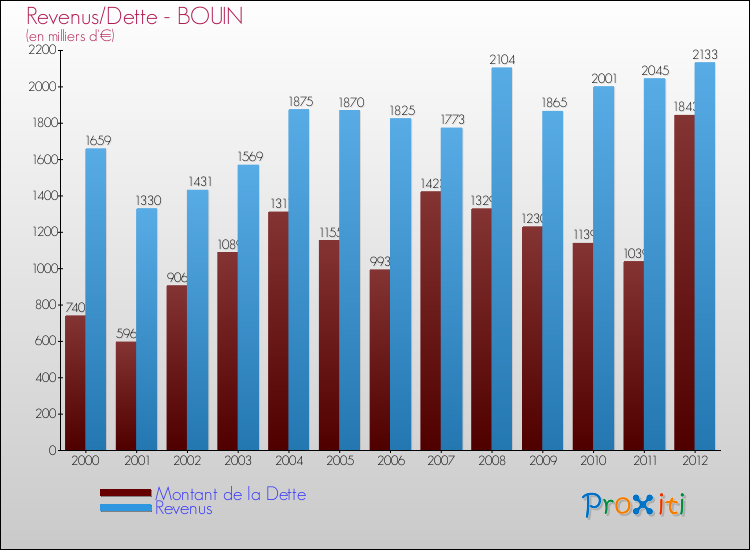 Evolution comparée de la dette et des revenus pour la commune de BOUIN de 2000 à 2012 Comparaison de la dette et des revenus pour BOUIN de 2000 à 2012