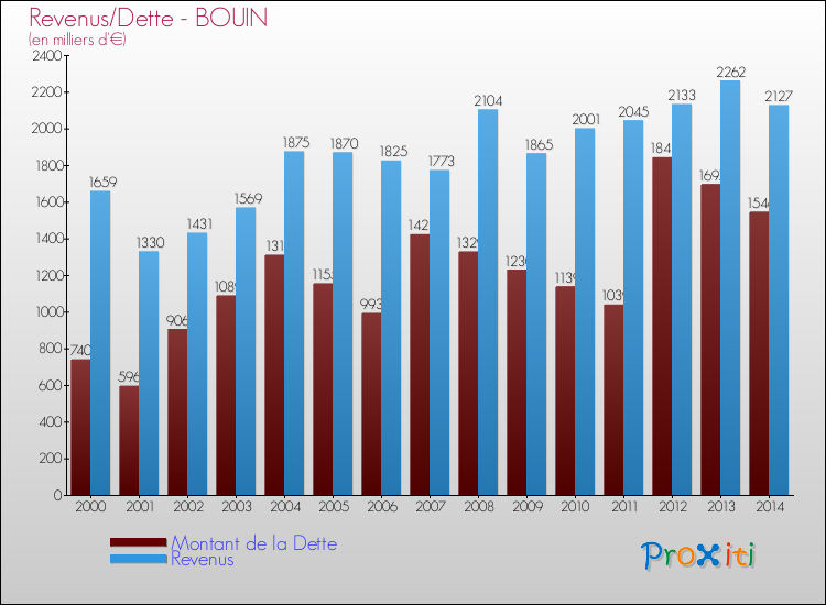 Evolution comparée de la dette et des revenus pour la commune de BOUIN de 2000 à 2014 Comparaison de la dette et des revenus pour BOUIN de 2000 à 2014