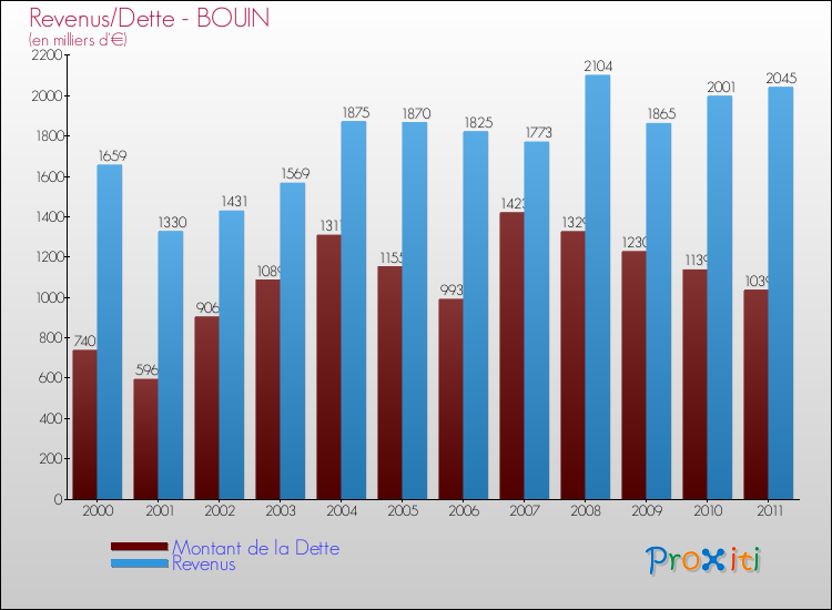 Evolution comparée de la dette et des revenus pour la commune de BOUIN de 2000 à 2011 Comparaison de la dette et des revenus pour BOUIN de 2000 à 2011