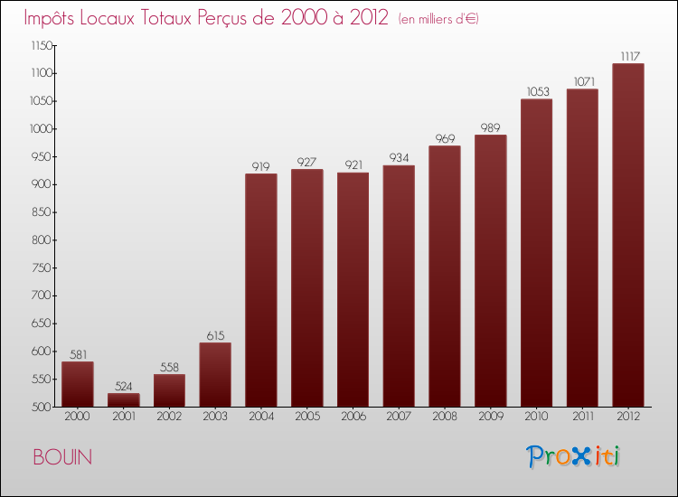 Evolution des Impôts Locaux pour la commune de BOUIN de 2000 à 2012 Evolution des Impôts Locaux pour BOUIN de 2000 à 2012