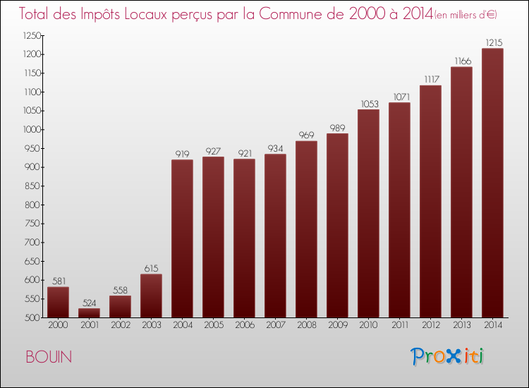 Evolution des Impôts Locaux pour la commune de BOUIN de 2000 à 2014 Evolution des Impôts Locaux pour BOUIN de 2000 à 2014