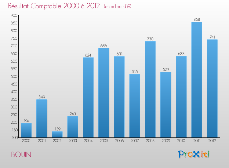 Evolution du résultat comptable pour la commune de BOUIN de 2000 à 2012 Evolution du résultat comptable pour BOUIN de 2000 à 2012