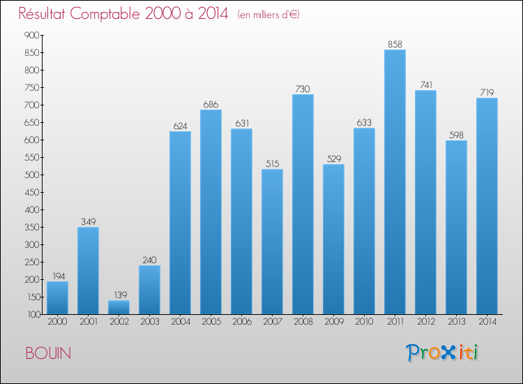 Evolution du résultat comptable pour la commune de BOUIN de 2000 à 2014 Evolution du résultat comptable pour BOUIN de 2000 à 2014