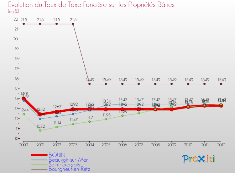 Evolution du taux de la taxe foncière sur le bati pour BOUIN et les communes proches de 2000 à 2012 Comparaison des taux de taxe foncière sur le bati pour BOUIN et les communes voisines de 2000 à 2012