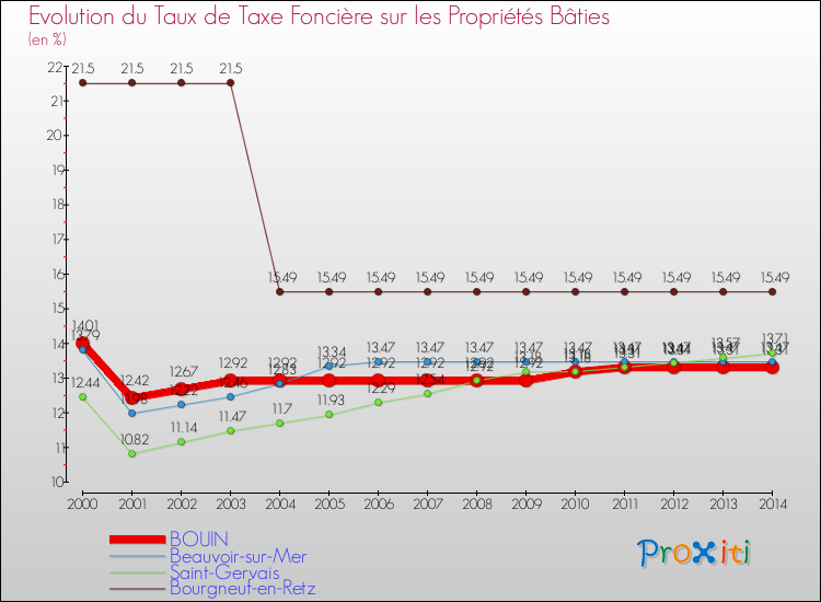 Evolution du taux de la taxe foncière sur le bati pour BOUIN et les communes proches de 2000 à 2014 Comparaison des taux de taxe foncière sur le bati pour BOUIN et les communes voisines de 2000 à 2014