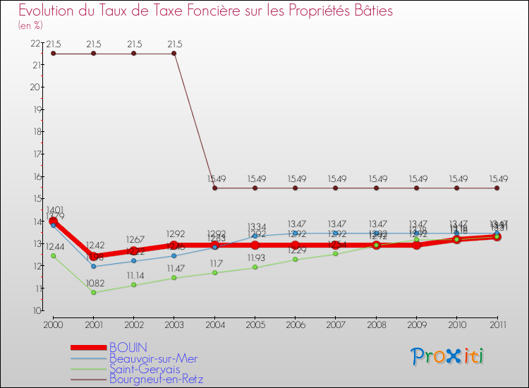 Evolution du taux de la taxe foncière sur le bati pour BOUIN et les communes proches Comparaison des taux de taxe foncière sur le bati pour BOUIN et les communes voisines
