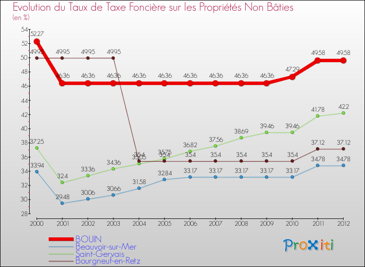 Evolution du taux de la taxe foncière sur les immeubles et terrains non batis pour BOUIN et les communes proches de 2000 à 2012 Comparaison des taux de la taxe foncière sur les immeubles et terrains non batis pour BOUIN et les communes voisines de 2000 à 2012