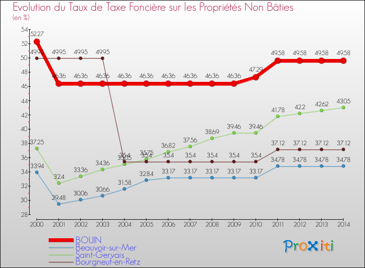 Evolution du taux de la taxe foncière sur les immeubles et terrains non batis pour BOUIN et les communes proches de 2000 à 2014 Comparaison des taux de la taxe foncière sur les immeubles et terrains non batis pour BOUIN et les communes voisines de 2000 à 2014