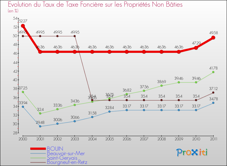 Evolution du taux de la taxe foncière sur les immeubles et terrains non batis pour BOUIN et les communes proches Comparaison des taux de la taxe foncière sur les immeubles et terrains non batis pour BOUIN et les communes voisines