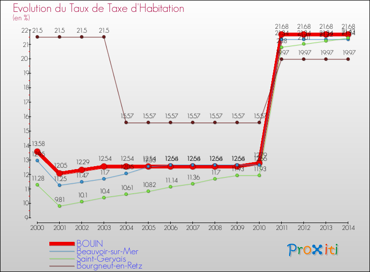 Evolution du taux de la taxe d'habitation pour BOUIN et les communes proches de 2000 à 2014 Comparaison des taux de la taxe d'habitation pour BOUIN et les communes voisines de 2000 à 2014