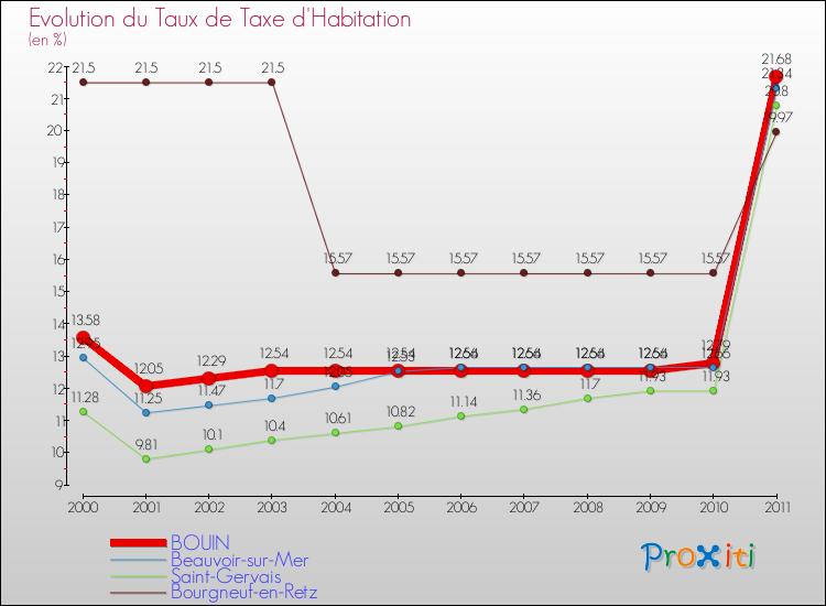 Evolution du taux de la taxe d'habitation pour BOUIN et les communes proches Comparaison des taux de la taxe d'habitation pour BOUIN et les communes voisines