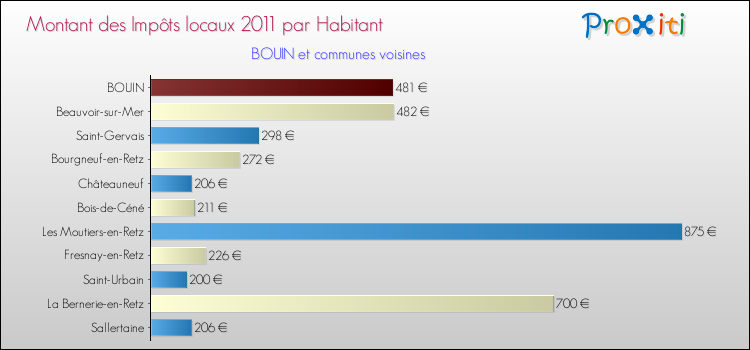 Montant des impôts locaux par Habitant pour BOUIN et les communes proches Comparaison des impôts locaux par habitant pour BOUIN et les communes voisines