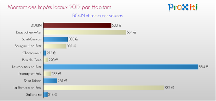 Montant des impôts locaux par Habitant pour BOUIN et les communes proches Comparaison des impôts locaux par habitant pour BOUIN et les communes voisines