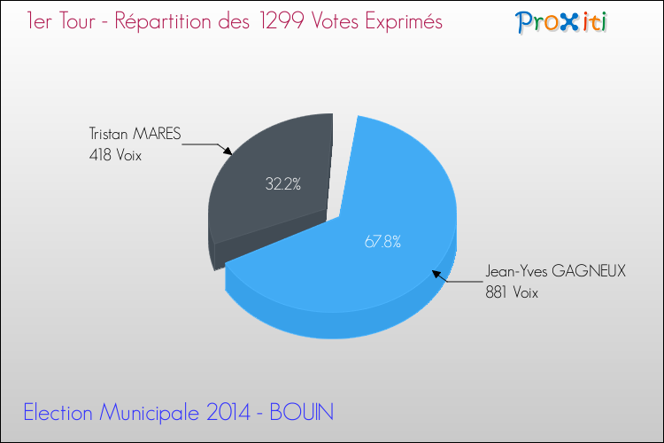 Répartition des votes exprimés au 1er Tour des Elections Municipales 2014 de la commune de BOUIN Elections Municipales 2014 - Répartition des votes exprimés au 1er Tour pour la commune de BOUIN