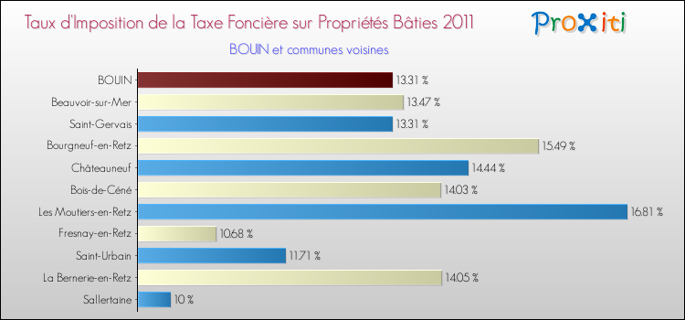 Taux d'imposition de la taxe foncière sur le bati 2011 pour BOUIN et les communes proches Comparaison des taux d'imposition de la taxe foncière sur le bati 2011 pour BOUIN et les communes voisines