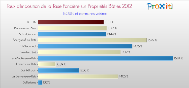 Taux d'imposition de la taxe foncière sur le bati 2012 pour BOUIN et les communes proches Comparaison des taux d'imposition de la taxe foncière sur le bati 2012 pour BOUIN et les communes voisines