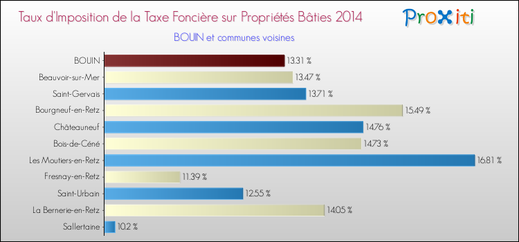 Taux d'imposition de la taxe foncière sur le bati 2014 pour BOUIN et les communes proches Comparaison des taux d'imposition de la taxe foncière sur le bati 2014 pour BOUIN et les communes voisines