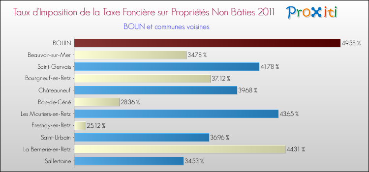 Taux d'imposition de la taxe foncière sur les immeubles et terrains non batis 2011 pour BOUIN et les communes proches Comparaison des taux d'imposition de la taxe foncière sur les immeubles et terrains non batis 2011 pour BOUIN et les communes voisines