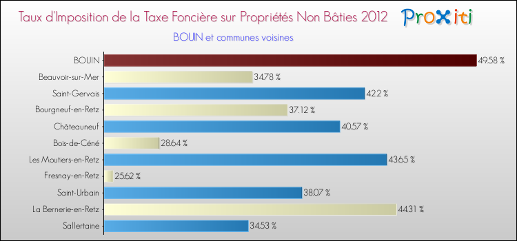 Taux d'imposition de la taxe foncière sur les immeubles et terrains non batis 2012 pour BOUIN et les communes proches Comparaison des taux d'imposition de la taxe foncière sur les immeubles et terrains non batis 2012 pour BOUIN et les communes voisines