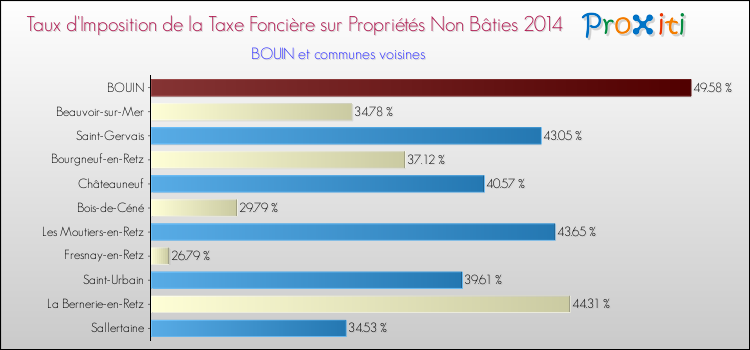 Taux d'imposition de la taxe foncière sur les immeubles et terrains non batis 2014 pour BOUIN et les communes proches Comparaison des taux d'imposition de la taxe foncière sur les immeubles et terrains non batis 2014 pour BOUIN et les communes voisines