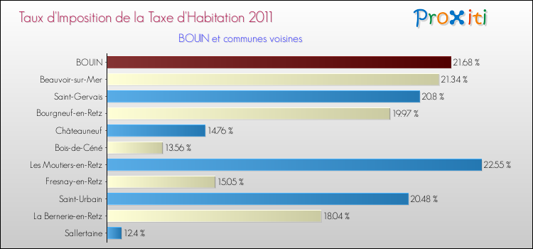 Taux d'imposition de la taxe d'habitation 2011 pour BOUIN et les communes proches Comparaison des taux d'imposition de la taxe d'habitation 2011 pour BOUIN et les communes voisines