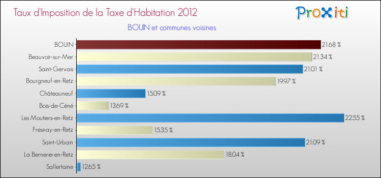 Taux d'imposition de la taxe d'habitation 2012 pour BOUIN et les communes proches Comparaison des taux d'imposition de la taxe d'habitation 2012 pour BOUIN et les communes voisines
