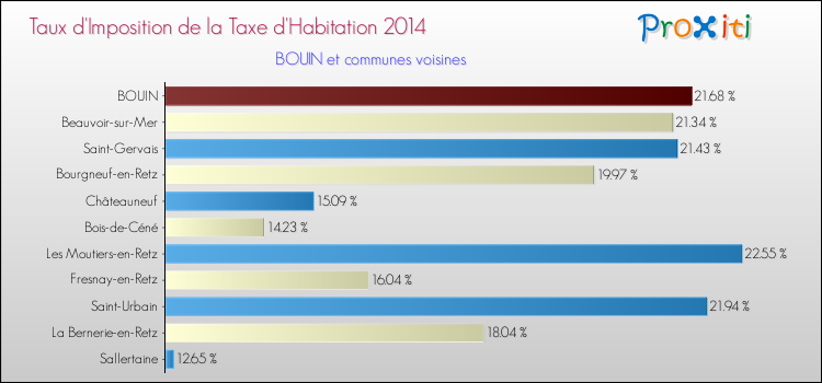 Taux d'imposition de la taxe d'habitation 2014 pour BOUIN et les communes proches Comparaison des taux d'imposition de la taxe d'habitation 2014 pour BOUIN et les communes voisines