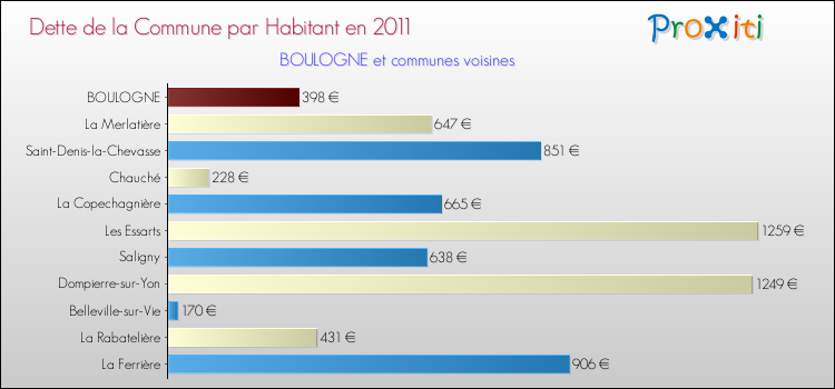 Dette par habitant de la commune en 2011 pour BOULOGNE et les communes proches Comparaison de la dette par habitant de la commune en 2011 pour BOULOGNE et les communes voisines