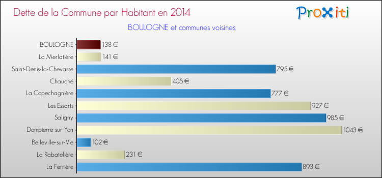 Dette par habitant de la commune en 2014 pour BOULOGNE et les communes proches Comparaison de la dette par habitant de la commune en 2014 pour BOULOGNE et les communes voisines