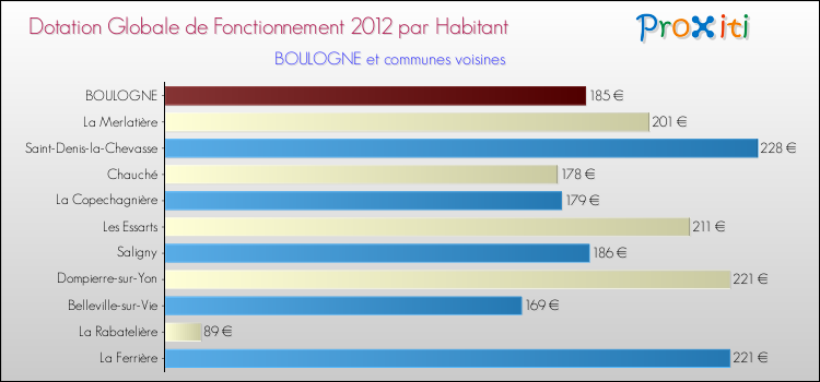 Montant des dotations globales de fonctionnement DGF par Habitant pour BOULOGNE et les communes proches Comparaison des des dotations globales de fonctionnement DGF par habitant pour BOULOGNE et les communes voisines