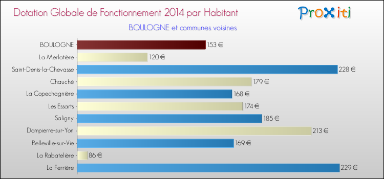Montant des dotations globales de fonctionnement DGF par Habitant pour BOULOGNE et les communes proches en 2014. Comparaison des des dotations globales de fonctionnement DGF par habitant pour BOULOGNE et les communes voisines en 2014.