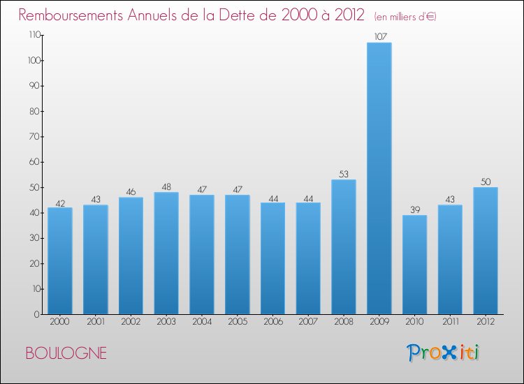 Evolution de l'annuité de la dette pour la commune de BOULOGNE de 2000 à 2012 Annuités de la dette pour BOULOGNE de 2000 à 2012
