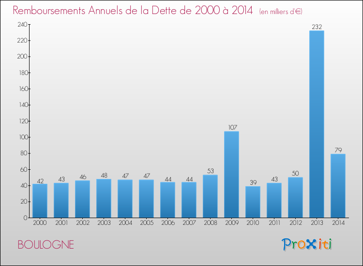 Evolution de l'annuité de la dette pour la commune de BOULOGNE de 2000 à 2014 Annuités de la dette pour BOULOGNE de 2000 à 2014