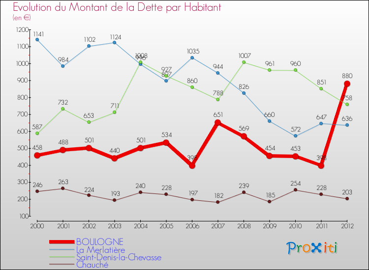 Evolution de la dette par habitant pour la commune de BOULOGNE et les communes proches de 2000 à 2012 Comparaison de la dette par habitant pour BOULOGNE et les communes voisines de 2000 à 2012