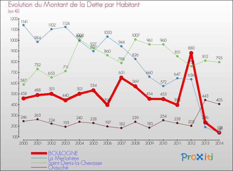 Evolution de la dette par habitant pour la commune de BOULOGNE et les communes proches de 2000 à 2014 Comparaison de la dette par habitant pour BOULOGNE et les communes voisines de 2000 à 2014