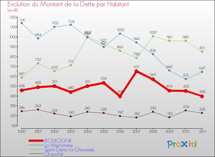 Evolution de la dette par habitant pour la commune de BOULOGNE et les communes proches Comparaison de la dette par habitant pour BOULOGNE et les communes voisines