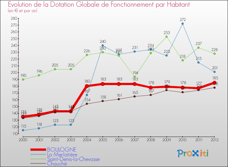 Evolution et montant de la dotation globale de fonctionnement par Habitant pour BOULOGNE et les communes proches Comparaison des dotations globales de fonctionnement par habitant pour BOULOGNE et les communes voisines