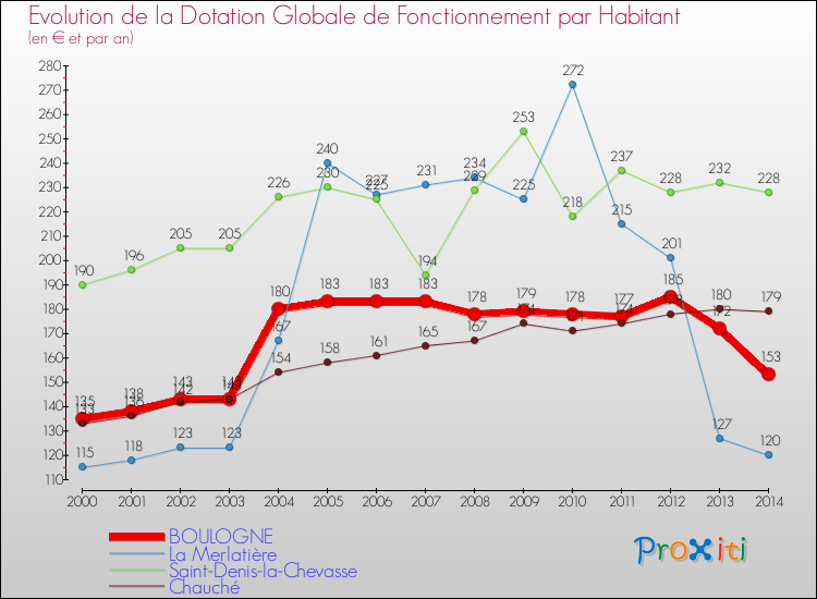 Evolution et montant de la dotation globale de fonctionnement par Habitant pour BOULOGNE et les communes proches de 2000 à 2014. Comparaison des dotations globales de fonctionnement par habitant pour BOULOGNE et les communes voisines de 2000 à 2014.