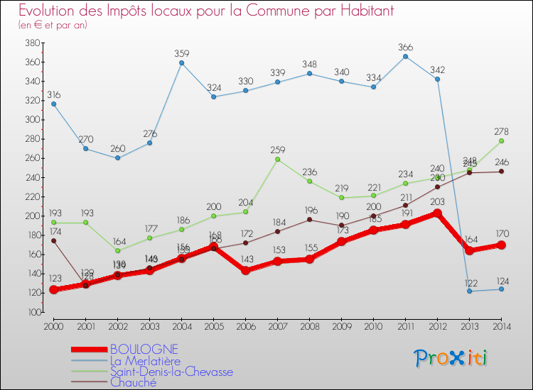 Evolution et montant des impôts locaux par Habitant pour BOULOGNE et les communes proches de 2000 à 2014 Comparaison des impôts locaux par habitant pour BOULOGNE et les communes voisines de 2000 à 2014