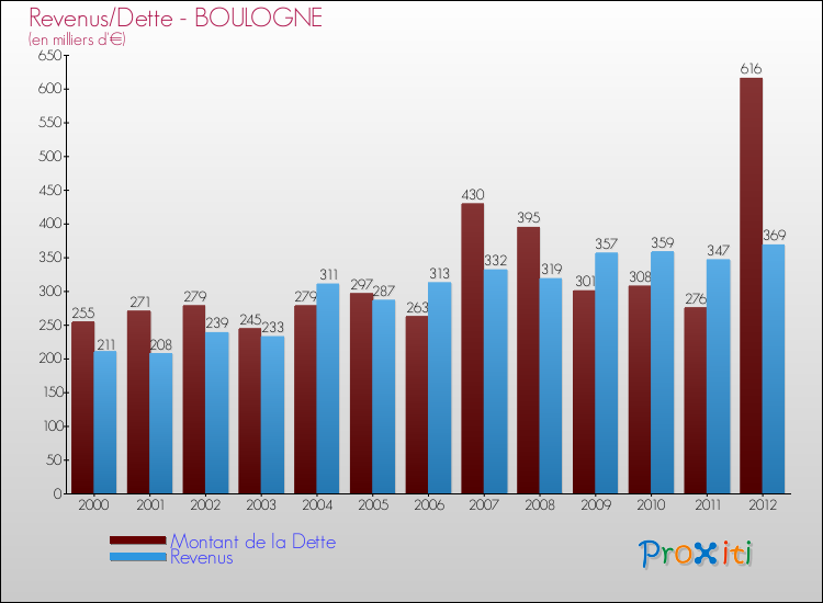 Evolution comparée de la dette et des revenus pour la commune de BOULOGNE de 2000 à 2012 Comparaison de la dette et des revenus pour BOULOGNE de 2000 à 2012