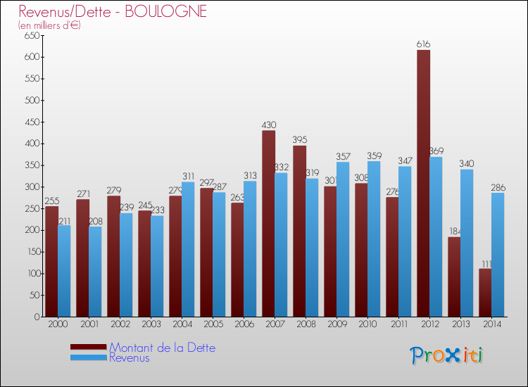 Evolution comparée de la dette et des revenus pour la commune de BOULOGNE de 2000 à 2014 Comparaison de la dette et des revenus pour BOULOGNE de 2000 à 2014