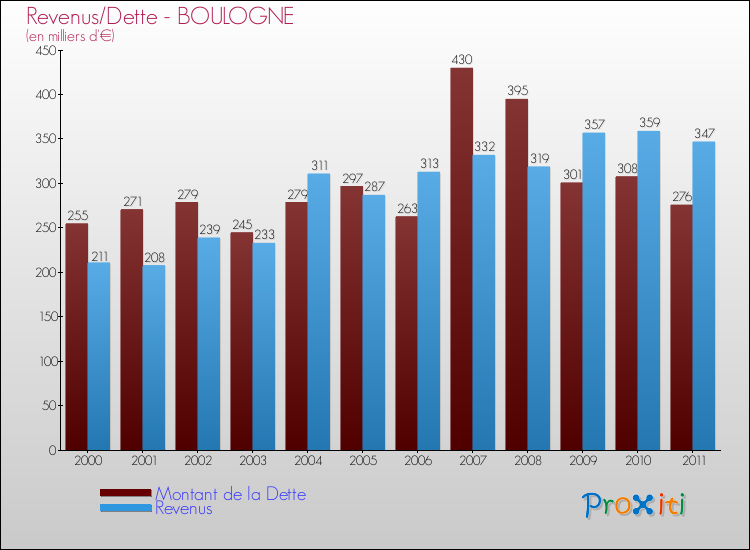 Evolution comparée de la dette et des revenus pour la commune de BOULOGNE de 2000 à 2011 Comparaison de la dette et des revenus pour BOULOGNE de 2000 à 2011