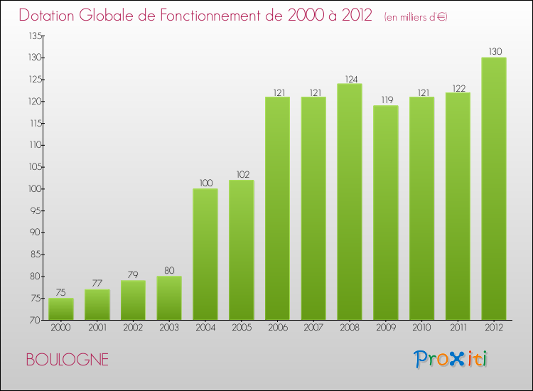 Evolution du montant de la Dotation Globale de Fonctionnement pour la commune de BOULOGNE de 2000 à 2012 Evolution du montant de la Dotation Globale de Fonctionnement pour BOULOGNE de 2000 à 2012