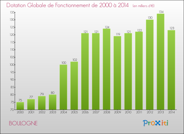 Evolution du montant de la Dotation Globale de Fonctionnement pour la commune de BOULOGNE de 2000 à 2014 Evolution du montant de la Dotation Globale de Fonctionnement pour BOULOGNE de 2000 à 2014