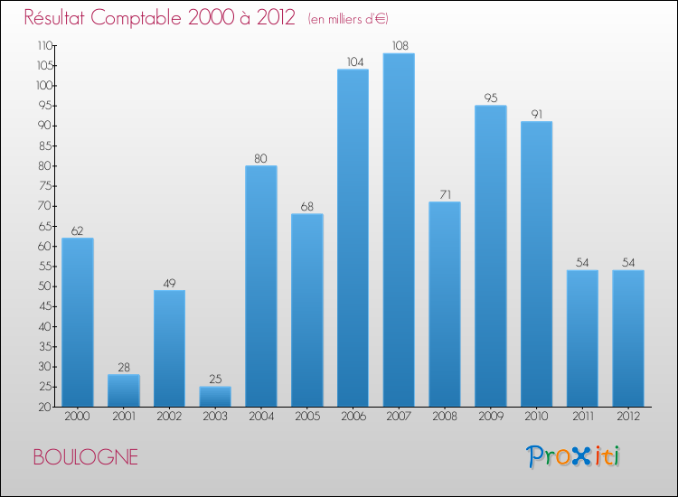 Evolution du résultat comptable pour la commune de BOULOGNE de 2000 à 2012 Evolution du résultat comptable pour BOULOGNE de 2000 à 2012