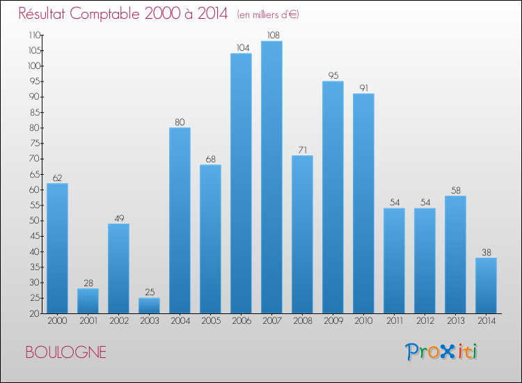 Evolution du résultat comptable pour la commune de BOULOGNE de 2000 à 2014 Evolution du résultat comptable pour BOULOGNE de 2000 à 2014